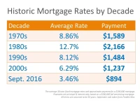 Mortgage Rates Today: What's Driving Them and The Opportunities Unfolding