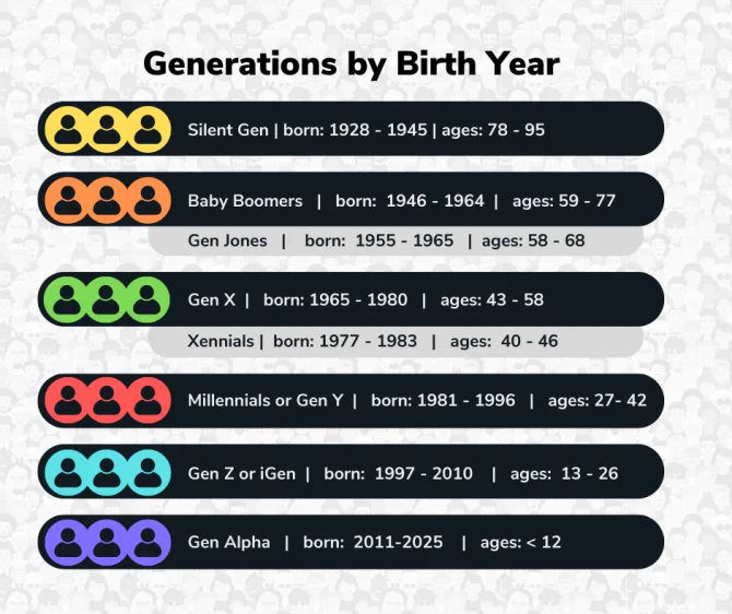 Gen Z's Defining Years: their true age range and what it means for the future