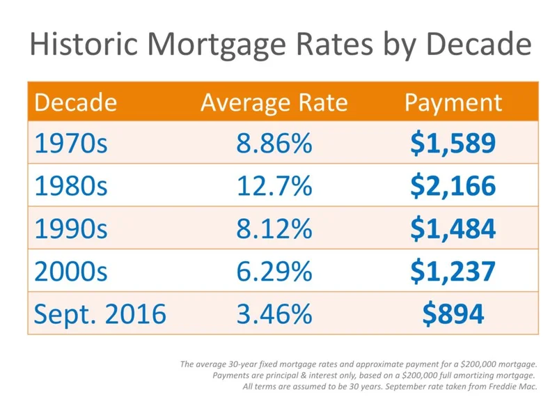 Mortgage Rates Today: What's Driving Them and The Opportunities Unfolding